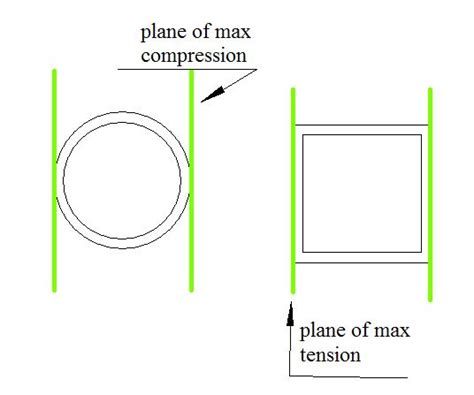 round vs square tube strength